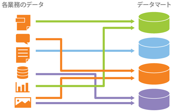 独立型データマート