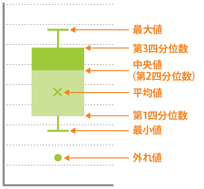 箱ひげ図の例