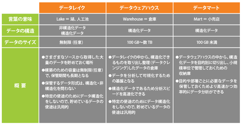 データレイク・データウェアハウス・データマートの比較