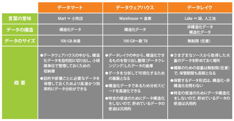 データレイク・データウェアハウス・データマートの比較