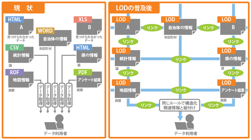 LOD によって変わるデータの取得環境のイメージ