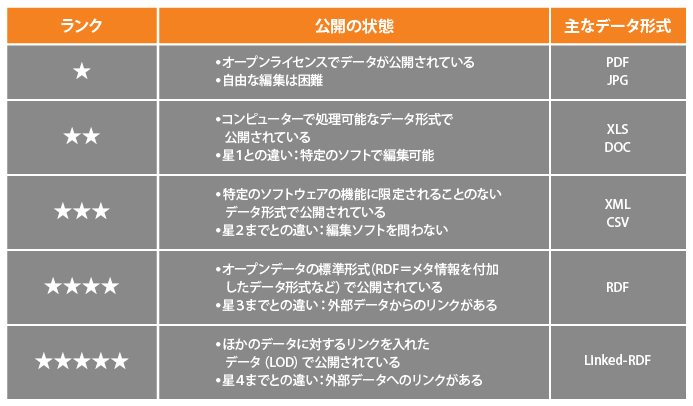 オープンデータのランク