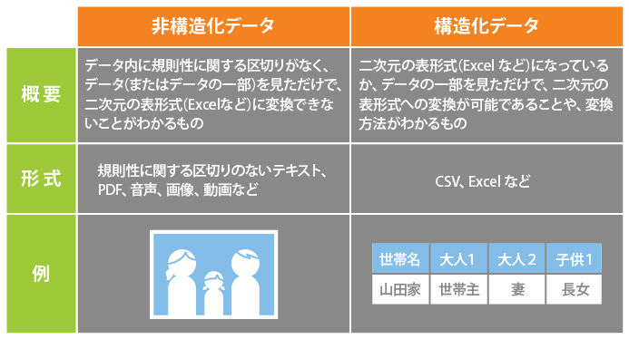 非構造化データと構造化データの違い