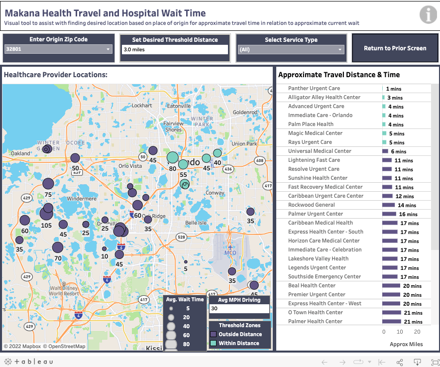 Screenshot of Makana Health Travel and Hospital Wait Time dashboard