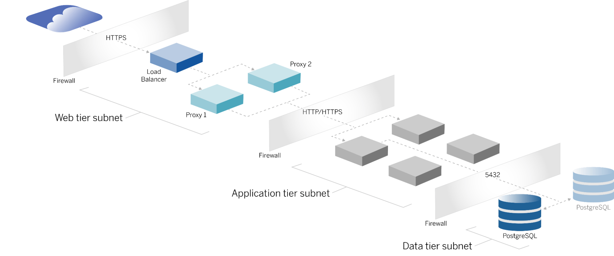 Tableau の企業環境への全社規模導入アーキテクチャの図。Web 階層のサブネット、アプリケーション階層のサブネット、データ階層のサブネットがそれぞれファイアウォールで分割されている。