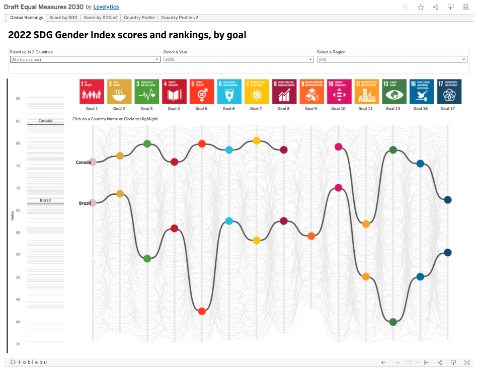 Tracking equality with data: 2022 SDG Gender Index