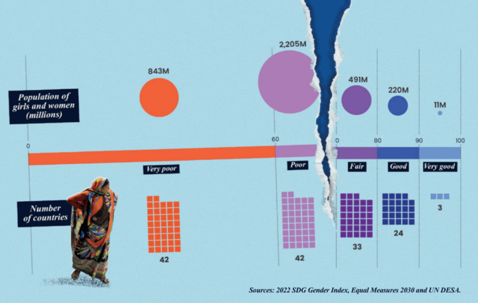 EM2030 2022 SDG Gender Index graph highlighting the population of girls and women living in countries with ‘poor’ or ‘very poor’ scores 