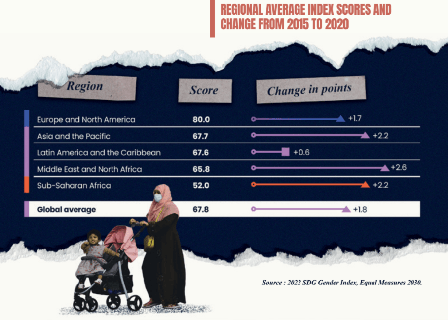 EM2030 2022 SDG Gender Index Regional Average scores and change from 2015 to 2030