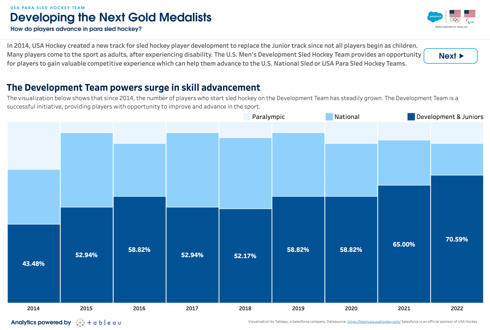 FIGURE 1. Dashboard showing percentages of para sled hockey players in each team category.