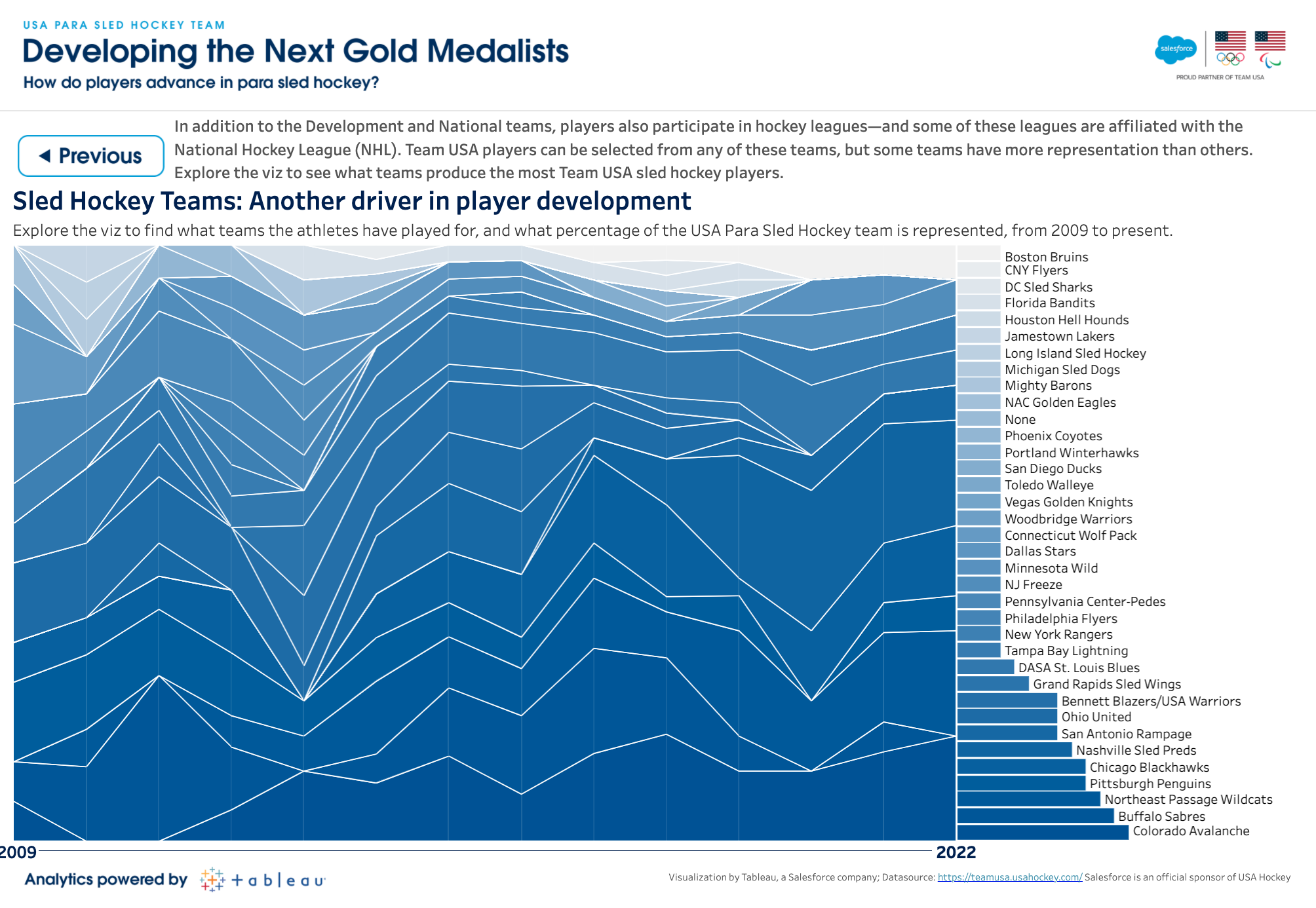 FIGURE 3. Dashboard showing what league teams athletes play for during the regular season.