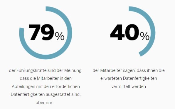 Zwei blaue Kreisdiagramme mit Prozentwerten und Text darunter: 79 % der Führungskräfte geben an, dass die Abteilungen ihre Mitarbeiter mit den nötigen Datenfertigkeiten ausstatten, aber nur …
  40 % der Mitarbeiter sagen, dass ihnen das Unternehmen die Datenfertigkeiten anbietet, die von ihnen erwartet werden.