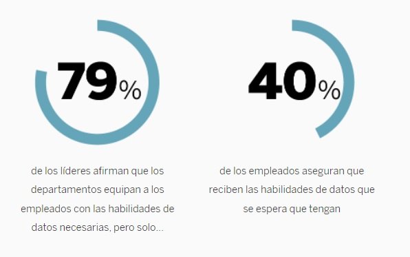 Dos estadísticas representadas en forma de círculos de color verde azulado con texto debajo de los porcentajes: El 79 % de los líderes dicen que los departamentos equipan a sus empleados con las habilidades de datos necesarias. Sin embargo, solo el 40 % de los empleados afirman que se les proporcionan las habilidades de datos que se espera que tengan.