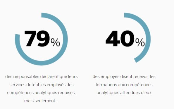 Deux statistiques représentées par des cercles bleus, avec les textes suivants sous les pourcentages : 79 % des responsables déclarent que les services équipent les employés avec les compétences analytiques requises, mais seulement… 40 % des employés affirment qu’ils ont reçu les formations aux compétences analytiques attendues d’eux.