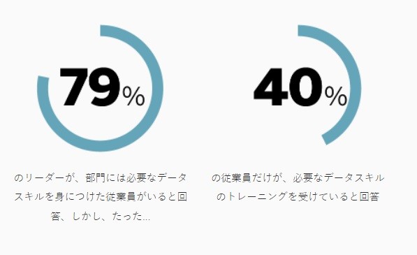 2 つの統計が青色の円で示されており、パーセンテージとその下に説明がテキストで記載されています。各部門が従業員に、必要なデータスキルを身につけさせていると回答したリーダーは 79% にのぼるものの、期待されるデータスキルトレーニングが提供されていると回答した従業員は 40% のみ