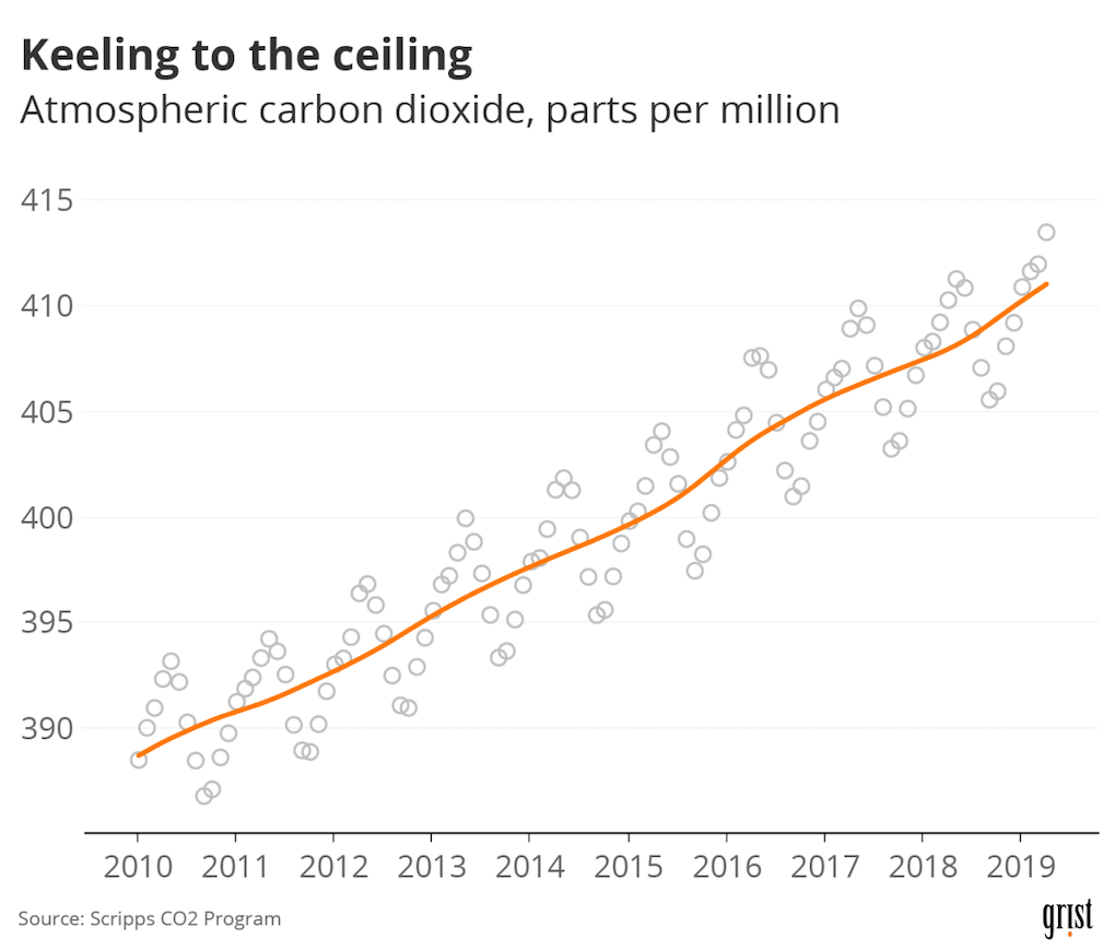 Keeling to the ceiling - Atmospheric carbon dioxide, parts per million