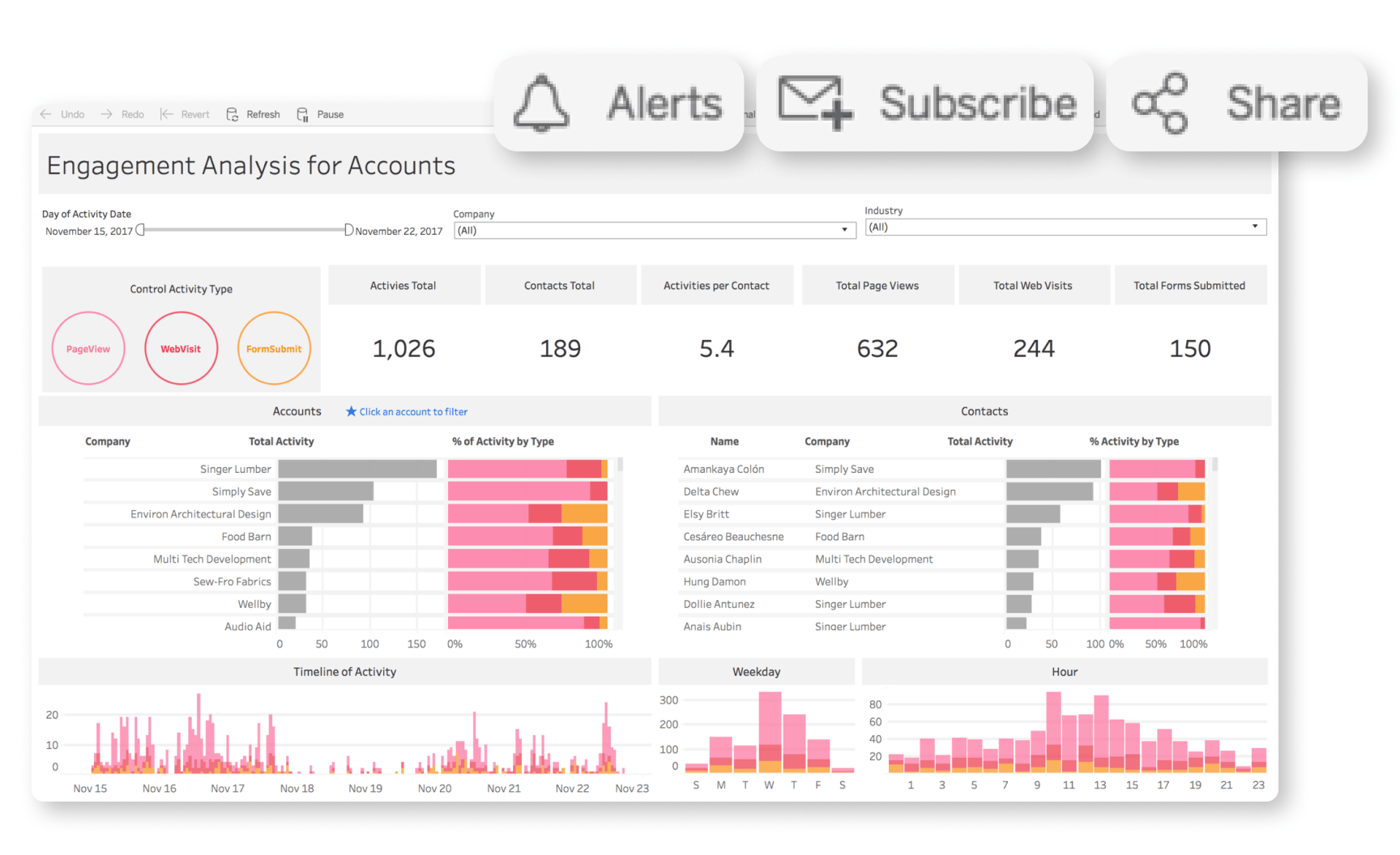 Schermata dashboard Tableau Cloud