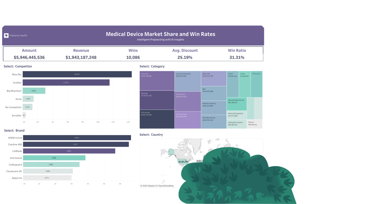 Painel de participação no mercado e índices de sucesso de dispositivos médicos