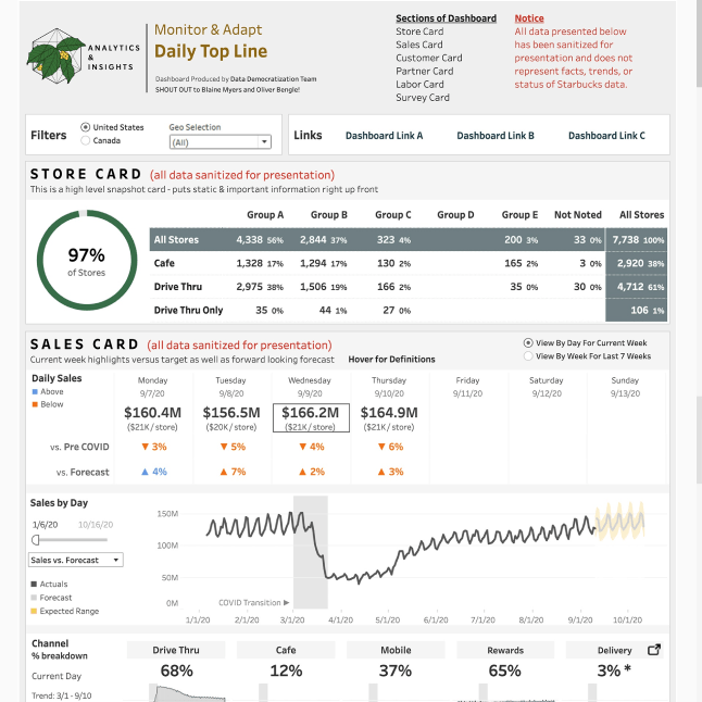 Dashboard de Starbucks