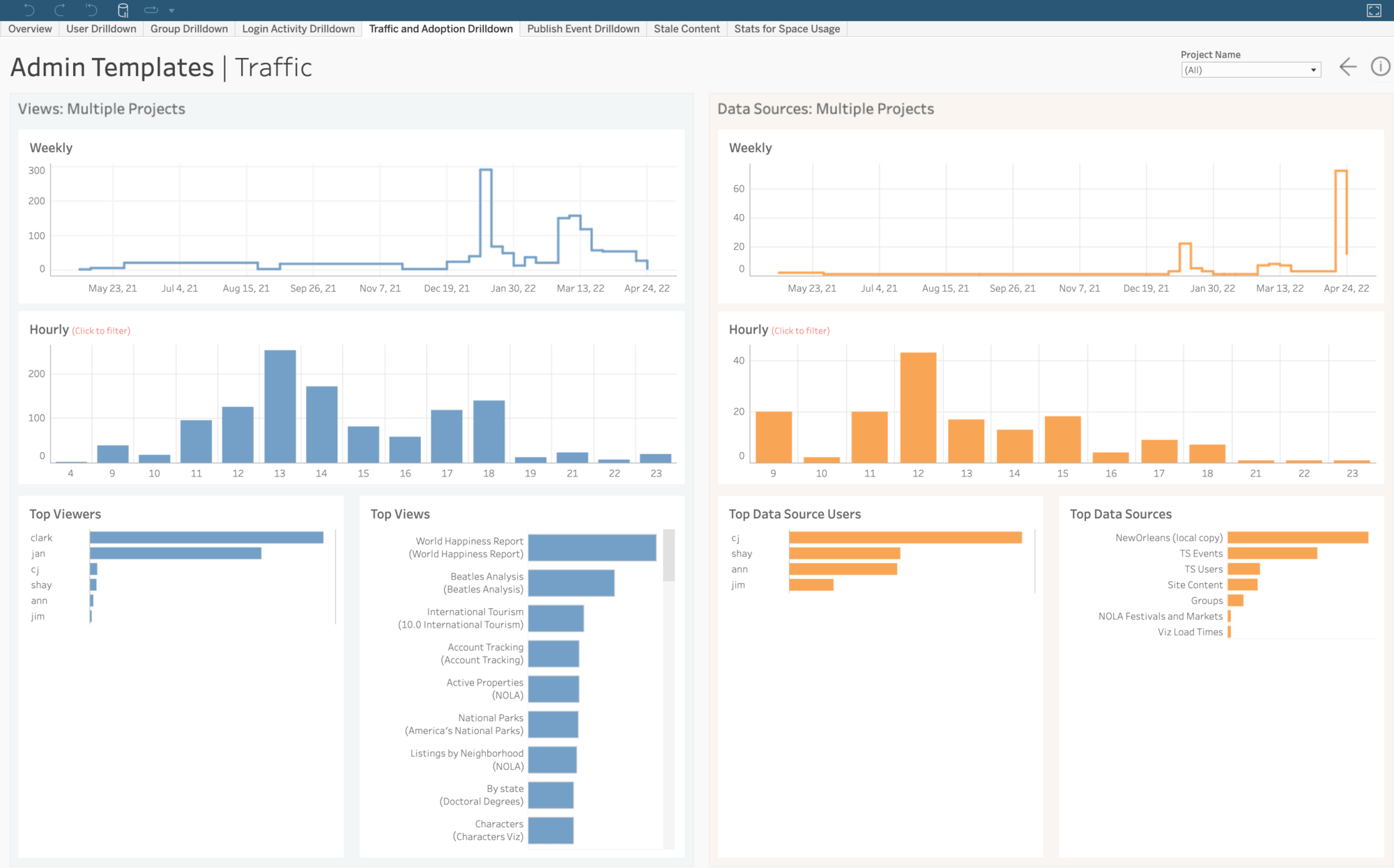 Dashboard Tableau montrant deux graphiques en courbes en orange et en bleu, trois graphiques à barres en orange et trois graphiques à barres en bleu