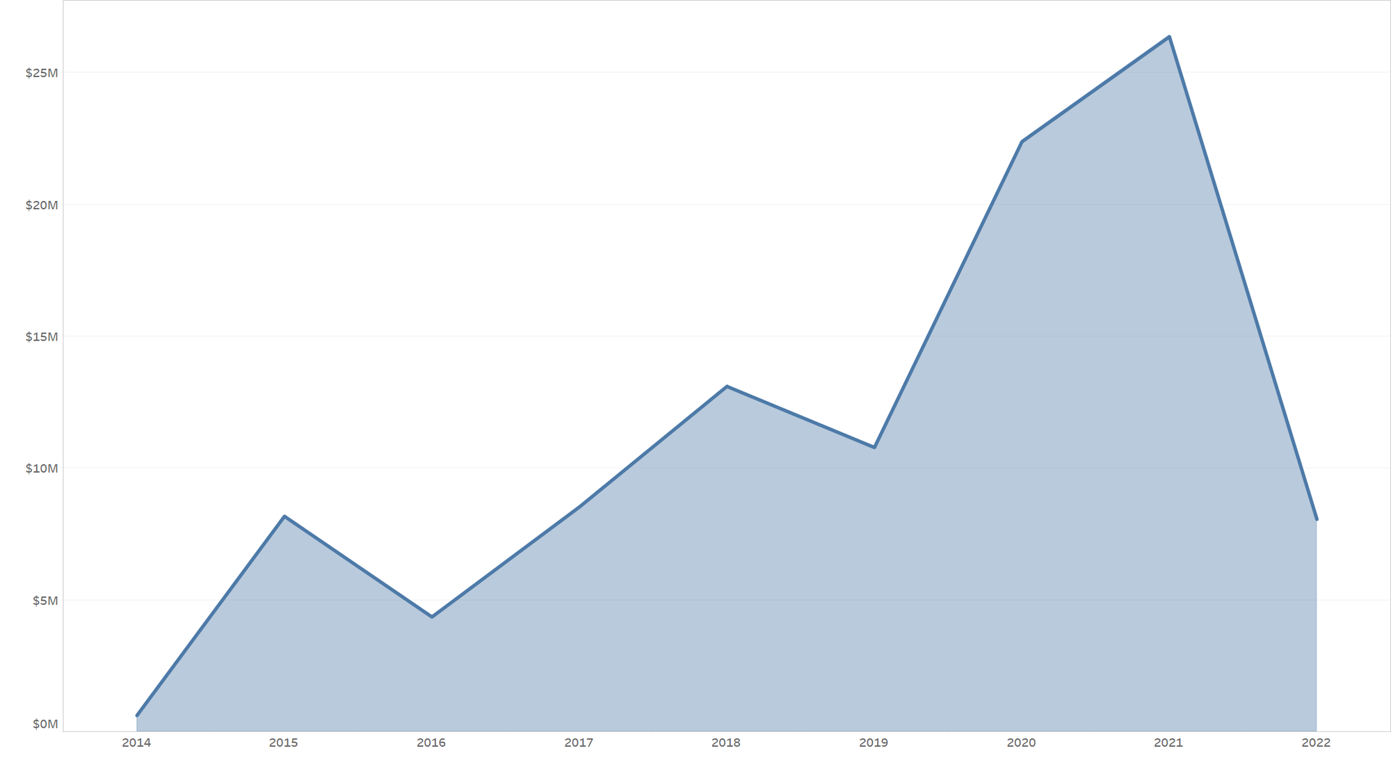 Tableau Foundation grantmaking since 2014