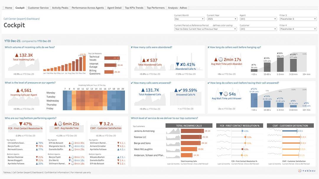 Dashboard för callcenter