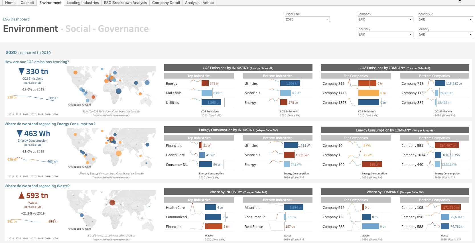 Tableau ESG Accelerator, a pre-built dashboard to communicate environmental social governance data.