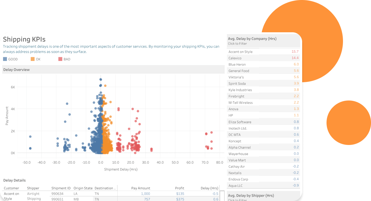 dashboard voor winstgevendheid en verzending