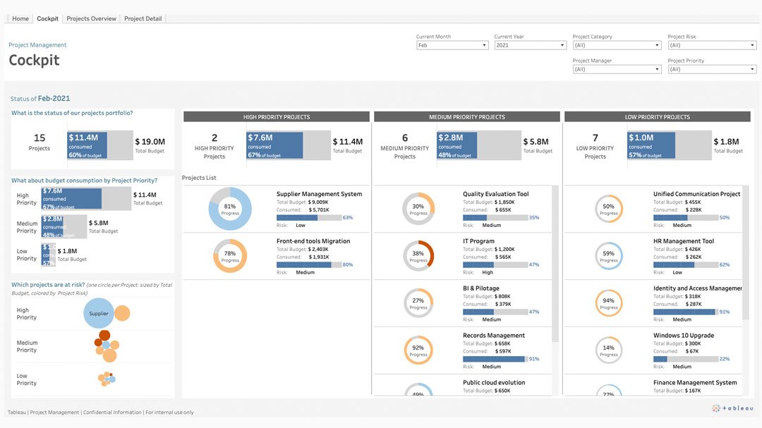 Dashboard für das Projektmanagement