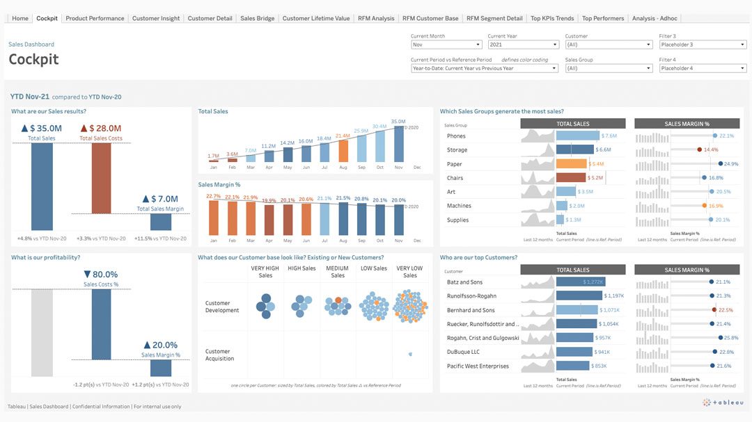 Dashboard für den Vertrieb