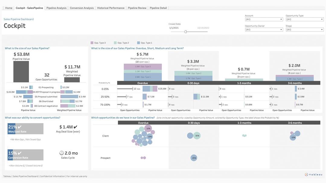 Tableau de bord du pipeline des ventes