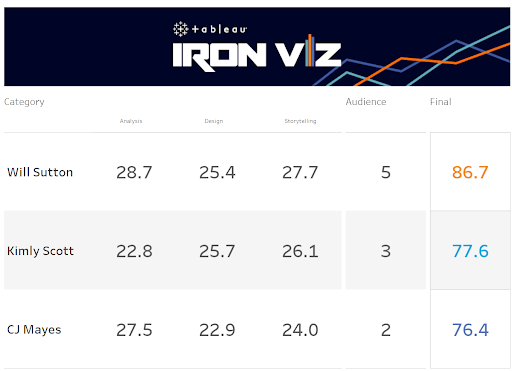 Pontuações do Iron Viz 2022