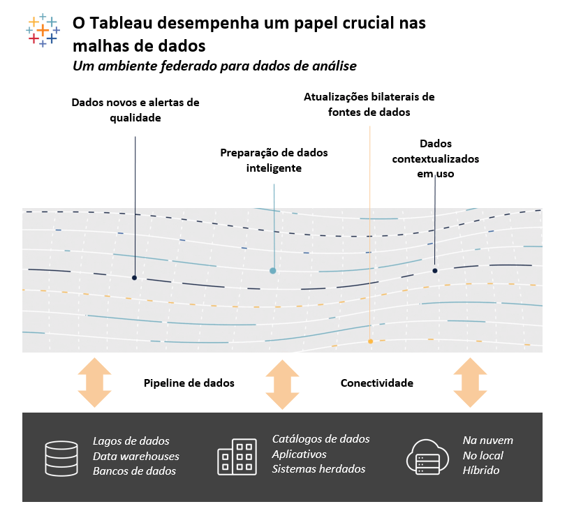 O que é uma malha de dados na Tableau