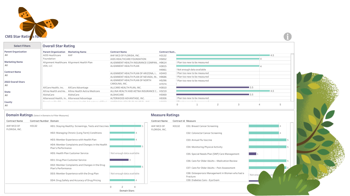 Makana Health 的医院等候时间