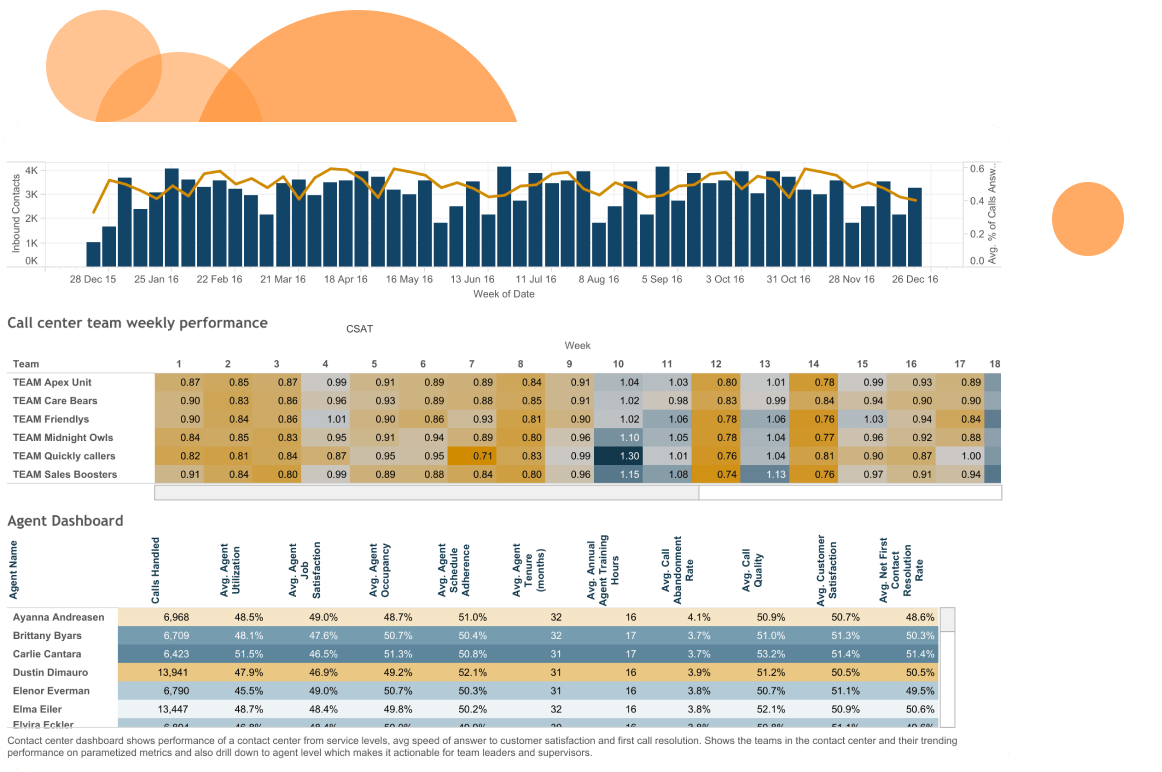 Dashboard de rendimiento del centro de asistencia