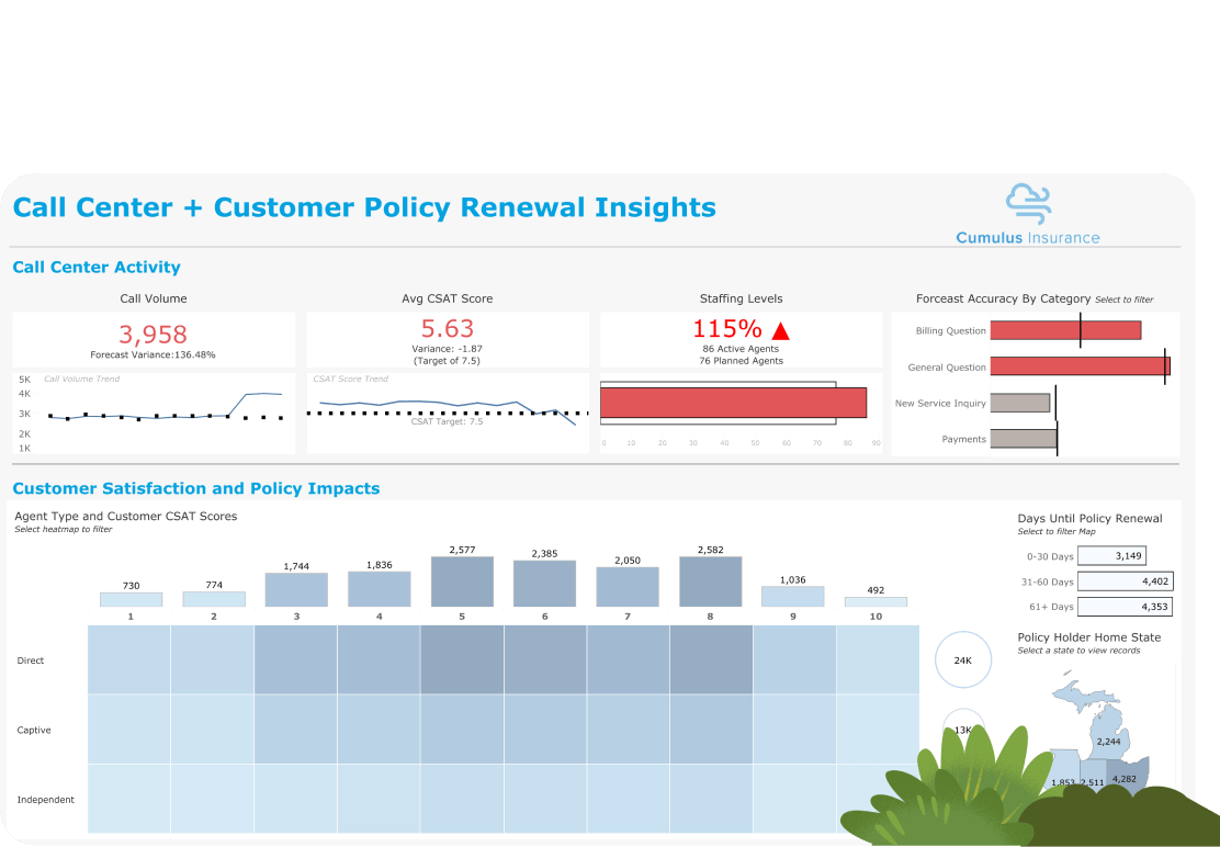 Dashboard om kundtjänst och policyförnyelse