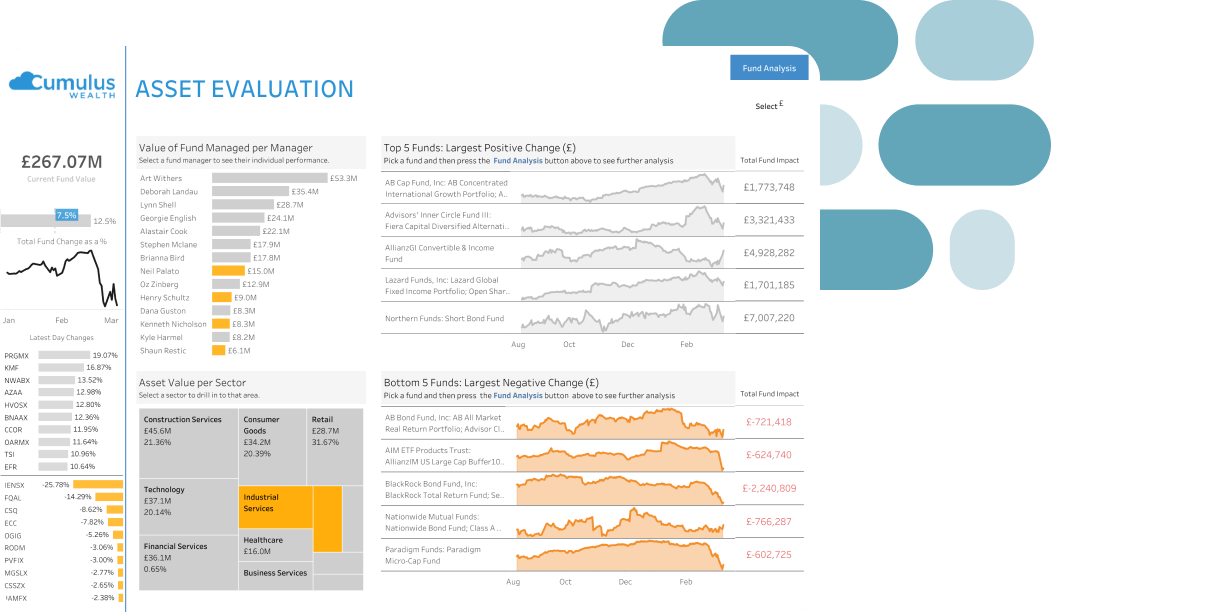 Dashboard voor de evaluatie van vermogensbeheeractiva