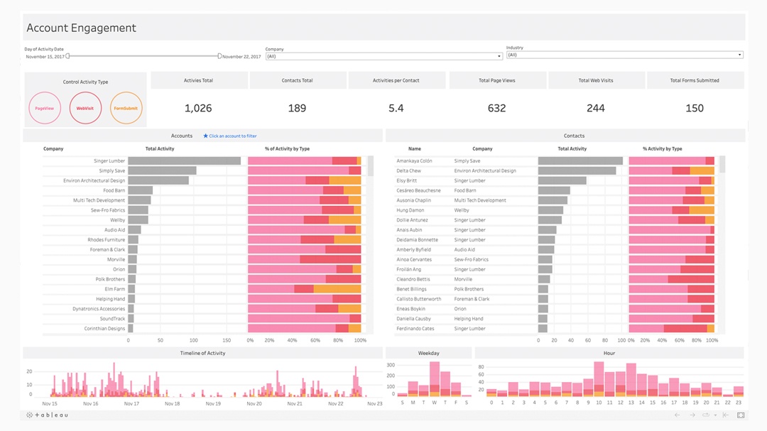 Dashboard coinvolgimento account