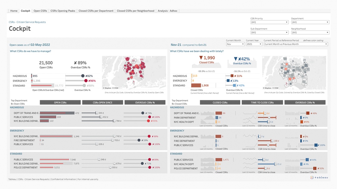 Dashboard zu Bürgerserviceanfragen