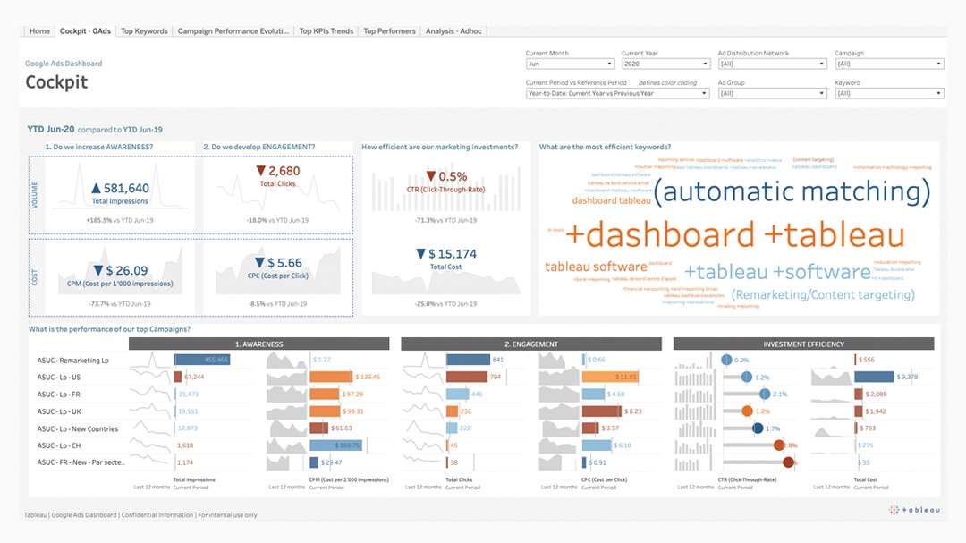 Tableau de bord Google Ads