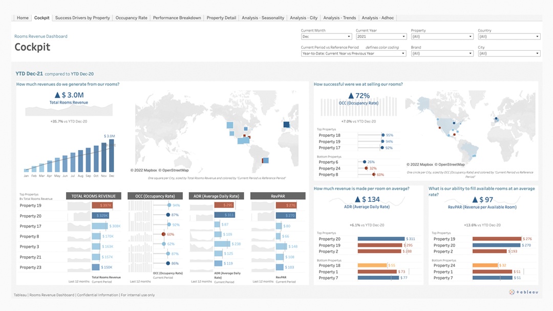 Dashboards de ingresos de habitaciones