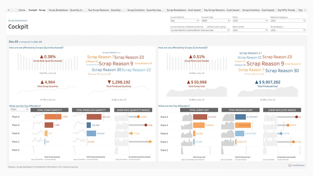 Painel de sucatas (quantidade e custo)