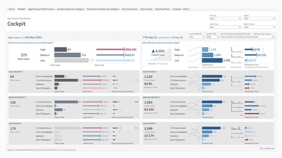 แดชบอร์ด ServiceNow