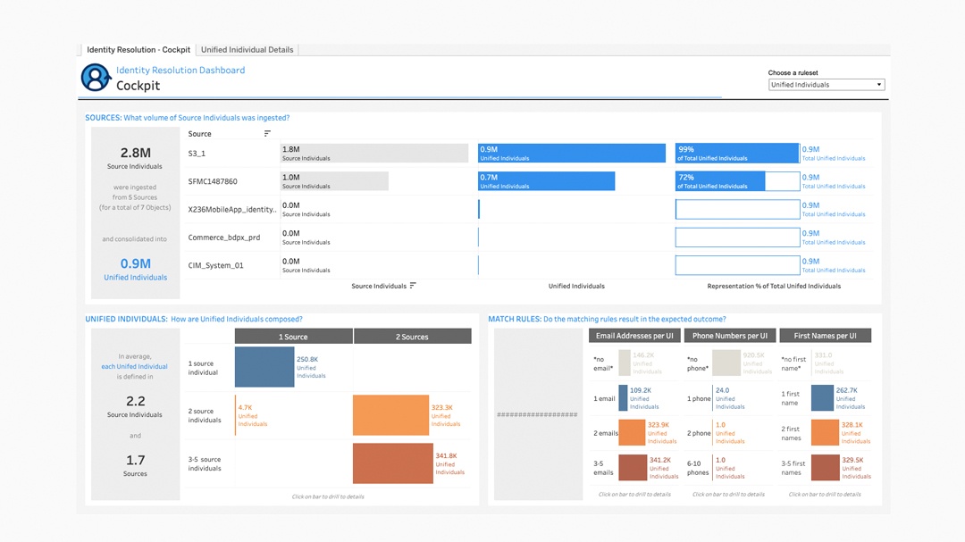 Identitätsbestimmung für Salesforce CDP