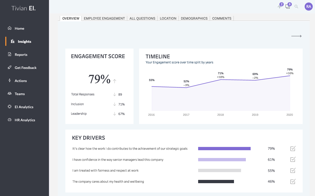 エンゲージメントスコア、タイムライン、主要な促進要因を表示している、Tivian 社のポータル内のインサイトダッシュボード。 
