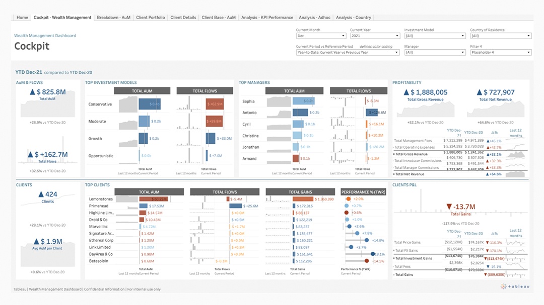 Dashboard gestione patrimoniale