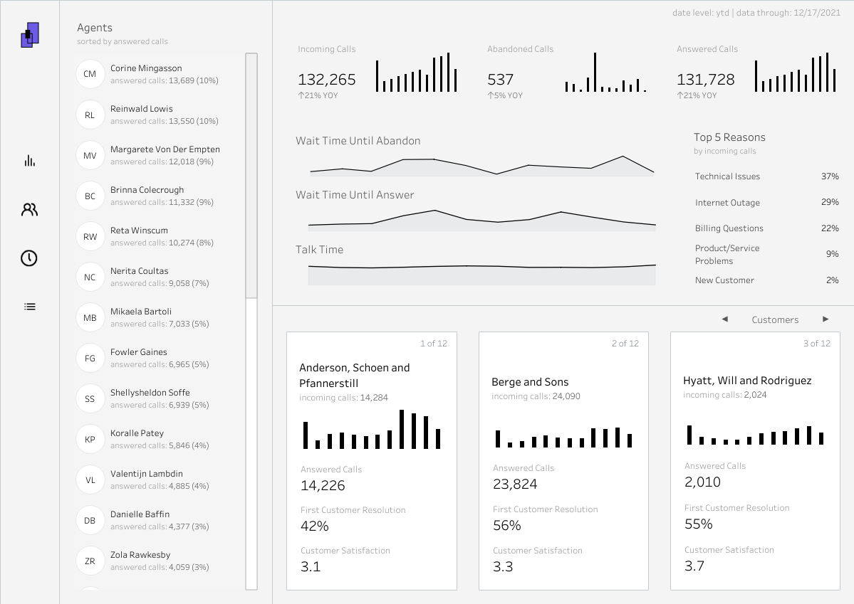 Image of Call center dashboard created with the Call Center (expert) Accelerator.