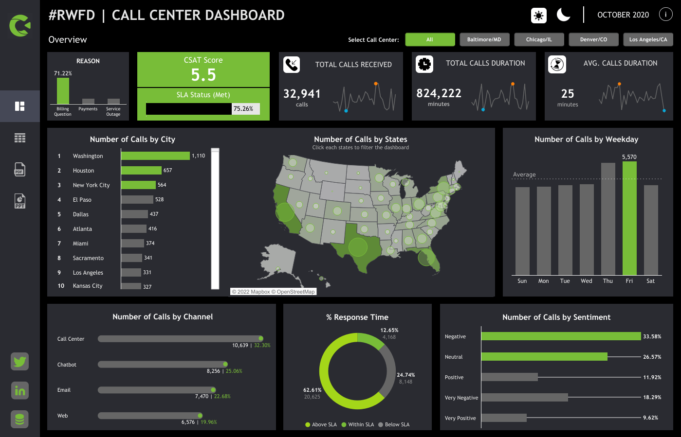 Dark version of call-center dashboard 