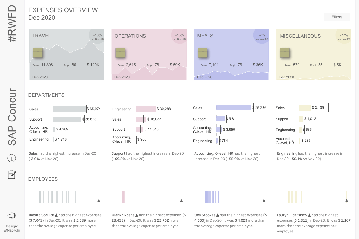 Image of customized dashboard created from Tableau Accelerator for SAP Concur