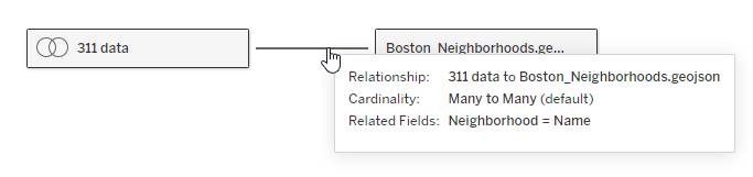 Tableau hover state: Relationship: 311 data to Boston_Neighborhoods.geojson; Cadinality: Many to Many; Related fields: Neighborhood = Name