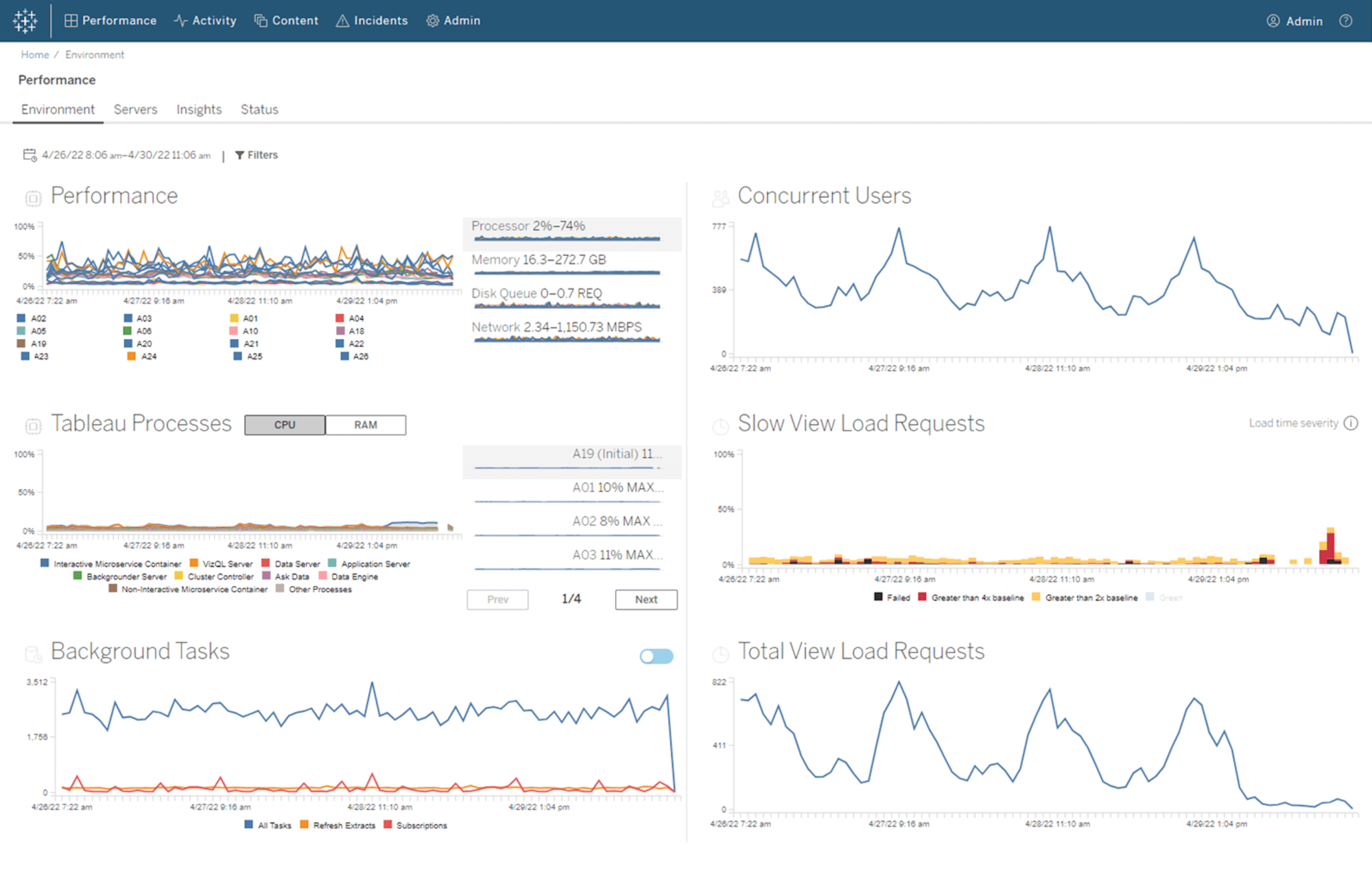 Tableau dashboard with two, vertical columns of line charts and bar chart in blue, orange, and yellow